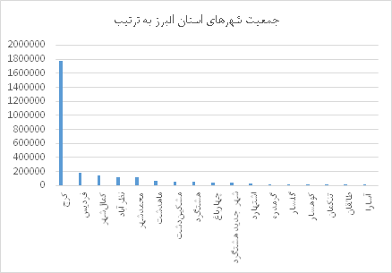 جمعیت شهرهای استان البرز به ترتیب - سرشماری سال 1395