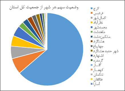 وضعیت سهم هر شهر از جمعیت استان البرز