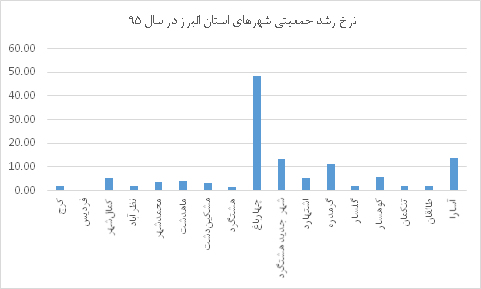 نرخ رشد جمعیتی شهرهای استان البرز - سال های 85-95